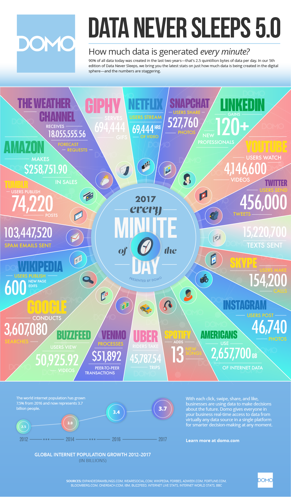 Tois Blog Every Minute Infographic by Domo